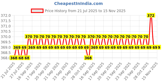 moglix.com Rpi Shop M3x12mm Full Thread Allen Socket Head Cap Screw (Pack of 75) rpi shop Price History Graph from 21 Jul 2025 to 15 Nov 2025