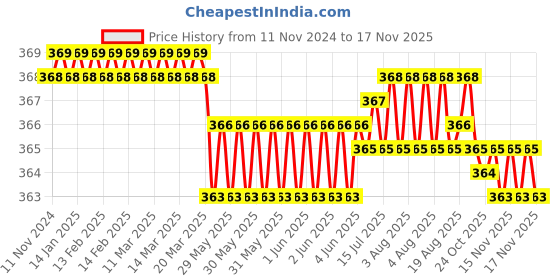 moglix.com Rpi Shop M3x12mm Full Thread Hex Head Allen Grub Socket Screw (Pack of 10) rpi shop Price History Graph from 11 Nov 2024 to 15 Nov 2025