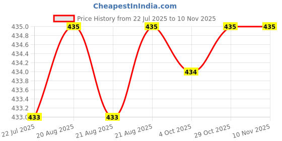 moglix.com Rpi Shop M3x12mm Full Thread Hex Head Allen Grub Socket Screw (Pack of 100) rpi shop Price History Graph from 22 Jul 2025 to 9 Nov 2025