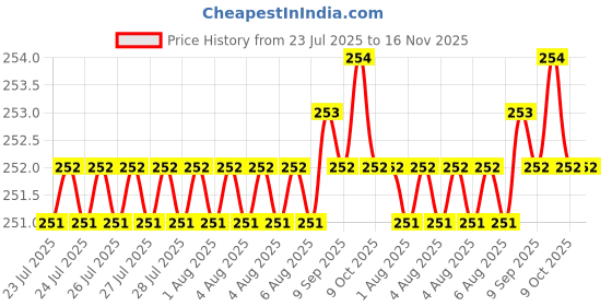 moglix.com Rpi Shop M3x12mm Full Thread Hex Head Allen Grub Socket Screw (Pack of 25) rpi shop Price History Graph from 23 Jul 2025 to 16 Nov 2025