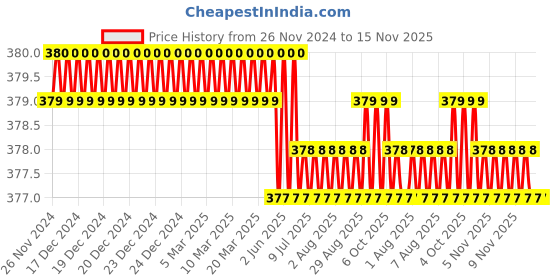 moglix.com Rpi Shop M3x12mm Full Thread Hex Head Allen Grub Socket Screw (Pack of 75) rpi shop Price History Graph from 26 Nov 2024 to 14 Nov 2025