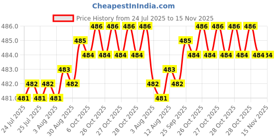 moglix.com Rpi Shop M3x12mm Full Thread Phillips Drive CSK Head Screw (Pack of 10) rpi shop Price History Graph from 24 Jul 2025 to 14 Nov 2025