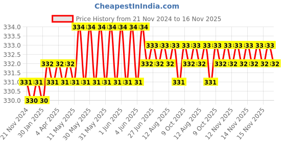 moglix.com Rpi Shop M3x12mm Full Thread Phillips Drive CSK Head Screw (Pack of 100) rpi shop Price History Graph from 21 Nov 2024 to 15 Nov 2025