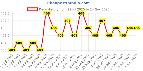 moglix.com Rpi Shop M3x12mm Full Thread Phillips Drive CSK Head Screw (Pack of 25) rpi shop Price History Graph from 22 Jul 2025 to 14 Nov 2025