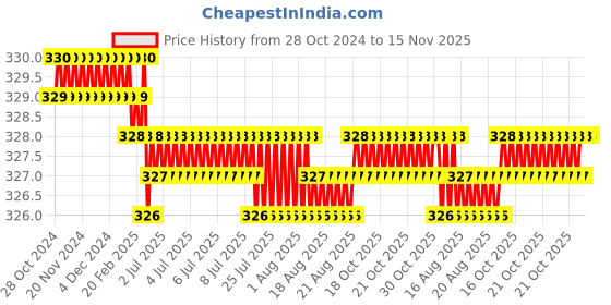 moglix.com Rpi Shop M3x12mm Full Thread Phillips Drive CSK Head Screw (Pack of 50) rpi shop Price History Graph from 28 Oct 2024 to 15 Nov 2025