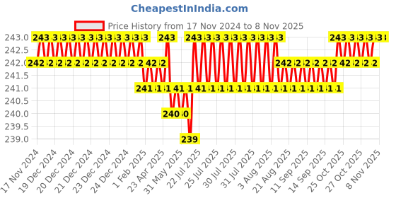 moglix.com Rpi Shop M3x12mm Full Thread Phillips Drive CSK Head Screw (Pack of 75) rpi shop Price History Graph from 17 Nov 2024 to 7 Nov 2025