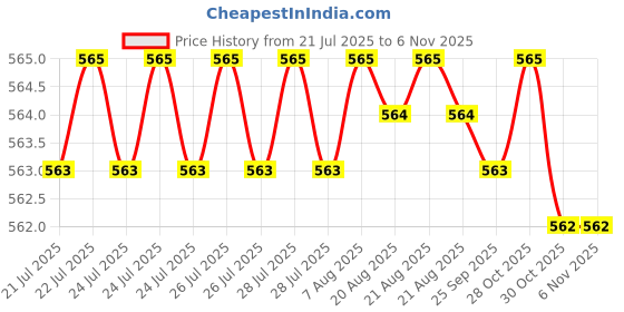 moglix.com Rpi Shop M3x12mm Full Thread Phillips Drive Pan Head Screw (Pack of 10) rpi shop Price History Graph from 21 Jul 2025 to 6 Nov 2025