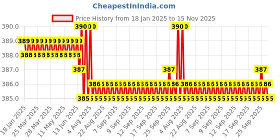 moglix.com Rpi Shop M3x12mm Full Thread Phillips Drive Pan Head Screw (Pack of 100) rpi shop Price History Graph from 18 Jan 2025 to 15 Nov 2025