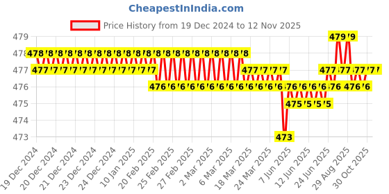 moglix.com Rpi Shop M3x12mm Full Thread Phillips Drive Pan Head Screw (Pack of 25) rpi shop Price History Graph from 19 Dec 2024 to 12 Nov 2025