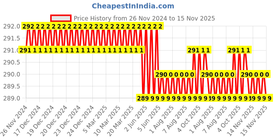 moglix.com Rpi Shop M3x12mm Full Thread Phillips Drive Pan Head Screw (Pack of 75) rpi shop Price History Graph from 26 Nov 2024 to 15 Nov 2025