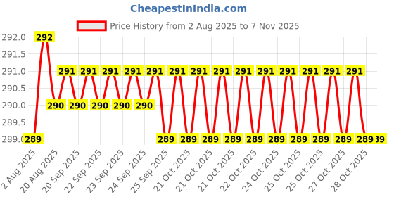 moglix.com Rpi Shop M3x12mm Full Thread SS Socket Head Allen Cap Screw (Pack of 10) rpi shop Price History Graph from 2 Aug 2025 to 6 Nov 2025