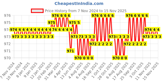 moglix.com Rpi Shop M3x12mm Full Thread SS Socket Head Allen Cap Screw (Pack of 100) rpi shop Price History Graph from 7 Nov 2024 to 15 Nov 2025