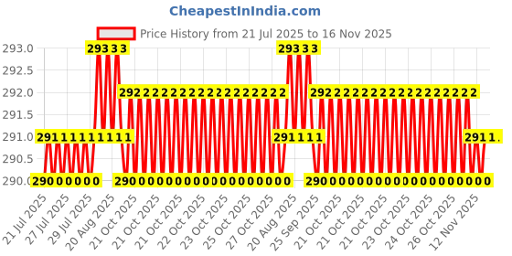 moglix.com Rpi Shop M3x12mm Full Thread SS Socket Head Allen Cap Screw (Pack of 25) rpi shop Price History Graph from 21 Jul 2025 to 16 Nov 2025