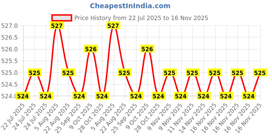 moglix.com Rpi Shop M3x12mm Full Thread SS Socket Head Allen Cap Screw (Pack of 50) rpi shop Price History Graph from 22 Jul 2025 to 16 Nov 2025