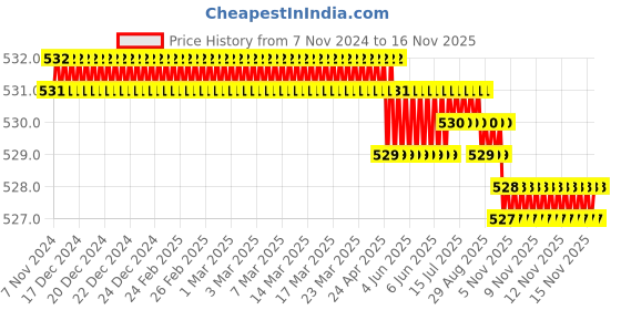 moglix.com Rpi Shop M3x12mm High Tensile Machine Thread CSK Head Allen Cap Screw (Pack of 10) rpi shop Price History Graph from 7 Nov 2024 to 14 Nov 2025