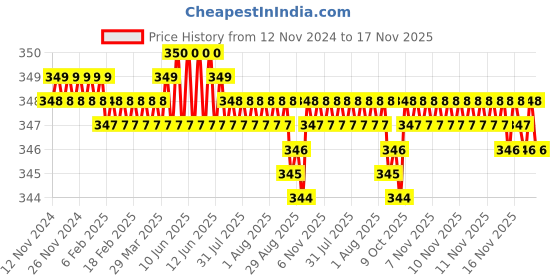 moglix.com Rpi Shop M3x12mm High Tensile Machine Thread CSK Head Allen Cap Screw (Pack of 25) rpi shop Price History Graph from 12 Nov 2024 to 16 Nov 2025