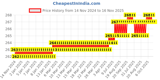 moglix.com Rpi Shop M3x12mm High Tensile Machine Thread CSK Head Allen Cap Screw (Pack of 50) rpi shop Price History Graph from 14 Nov 2024 to 15 Nov 2025