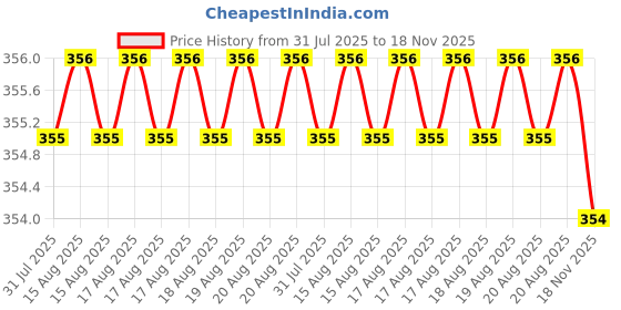moglix.com Rpi Shop M3x12mm High Tensile Machine Thread CSK Head Allen Cap Screw (Pack of 75) rpi shop Price History Graph from 31 Jul 2025 to 18 Nov 2025