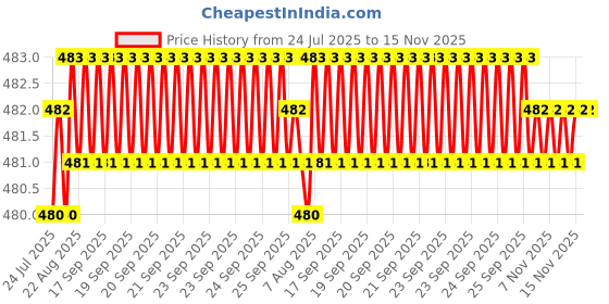 moglix.com Rpi Shop M3x15mm Full Thread Phillips Drive CSK Head Screw (Pack of 10) rpi shop Price History Graph from 24 Jul 2025 to 15 Nov 2025