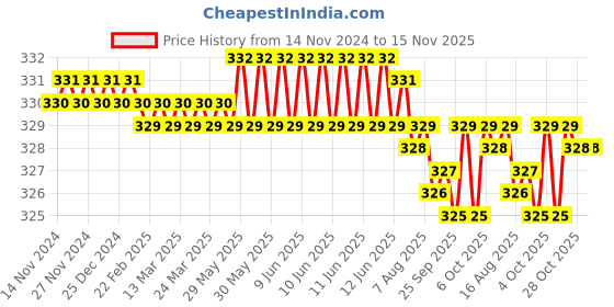 moglix.com Rpi Shop M3x15mm Full Thread Phillips Drive CSK Head Screw (Pack of 100) rpi shop Price History Graph from 14 Nov 2024 to 15 Nov 2025