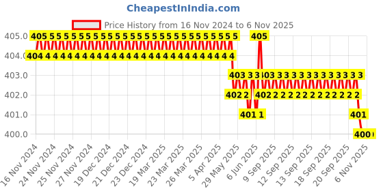 moglix.com Rpi Shop M3x15mm Full Thread Phillips Drive CSK Head Screw (Pack of 25) rpi shop Price History Graph from 16 Nov 2024 to 6 Nov 2025