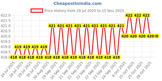 moglix.com Rpi Shop M3x15mm Full Thread Phillips Drive Pan Head Screw (Pack of 10) rpi shop Price History Graph from 24 Jul 2025 to 13 Nov 2025