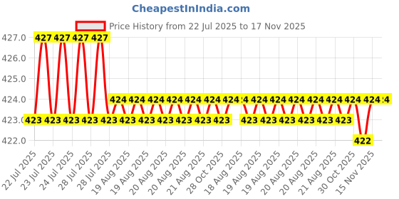 moglix.com Rpi Shop M3x15mm Full Thread Phillips Drive Pan Head Screw (Pack of 100) rpi shop Price History Graph from 22 Jul 2025 to 17 Nov 2025