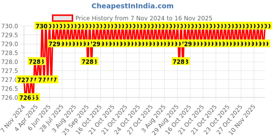 moglix.com Rpi Shop M3x15mm Full Thread Phillips Drive Pan Head Screw (Pack of 25) rpi shop Price History Graph from 7 Nov 2024 to 16 Nov 2025