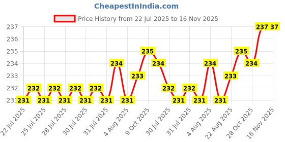 moglix.com Rpi Shop M3x15mm Full Thread Phillips Drive Pan Head Screw (Pack of 50) rpi shop Price History Graph from 22 Jul 2025 to 16 Nov 2025