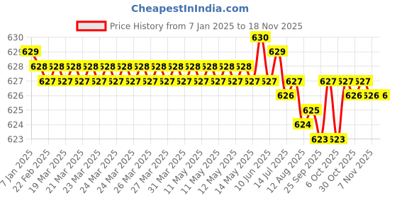 moglix.com Rpi Shop M3x16mm Full Thread Allen Socket Head Cap Screw (Pack of 10) rpi shop Price History Graph from 7 Jan 2025 to 16 Nov 2025