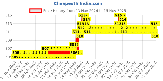 moglix.com Rpi Shop M3x16mm Full Thread Allen Socket Head Cap Screw (Pack of 100) rpi shop Price History Graph from 13 Nov 2024 to 15 Nov 2025