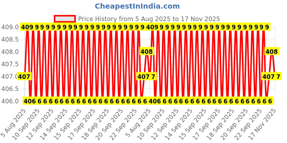 moglix.com Rpi Shop M3x16mm Full Thread Allen Socket Head Cap Screw (Pack of 75) rpi shop Price History Graph from 5 Aug 2025 to 17 Nov 2025