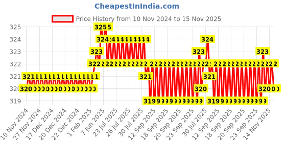 moglix.com Rpi Shop M3x16mm Full Thread Hex Head Allen Grub Socket Screw (Pack of 25) rpi shop Price History Graph from 10 Nov 2024 to 15 Nov 2025