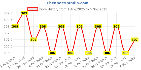 moglix.com Rpi Shop M3x16mm Full Thread SS Socket Head Allen Cap Screw (Pack of 10) rpi shop Price History Graph from 1 Aug 2025 to 6 Nov 2025