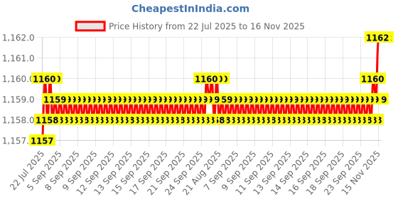 moglix.com Rpi Shop M3x16mm Full Thread SS Socket Head Allen Cap Screw (Pack of 100) rpi shop Price History Graph from 22 Jul 2025 to 15 Nov 2025