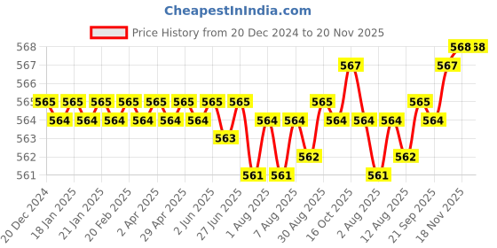 moglix.com Rpi Shop M3x16mm Full Thread SS Socket Head Allen Cap Screw (Pack of 50) rpi shop Price History Graph from 20 Dec 2024 to 20 Nov 2025