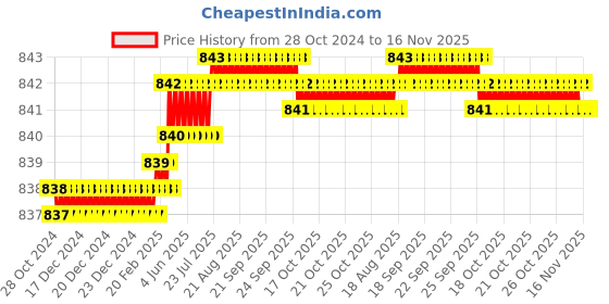 moglix.com Rpi Shop M3x16mm Full Thread SS Socket Head Allen Cap Screw (Pack of 75) rpi shop Price History Graph from 28 Oct 2024 to 15 Nov 2025
