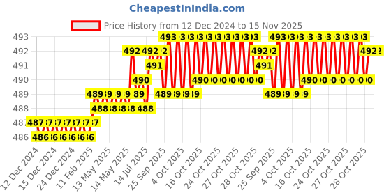 moglix.com Rpi Shop M3x16mm High Tensile Full Thread CSK Head Allen Cap Screw (Pack of 100) rpi shop Price History Graph from 12 Dec 2024 to 15 Nov 2025