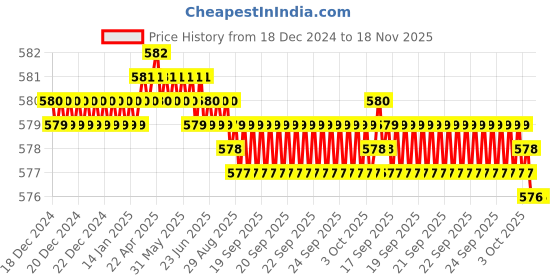 moglix.com Rpi Shop M3x16mm High Tensile Machine Thread CSK Head Allen Cap Screw (Pack of 10) rpi shop Price History Graph from 18 Dec 2024 to 18 Nov 2025