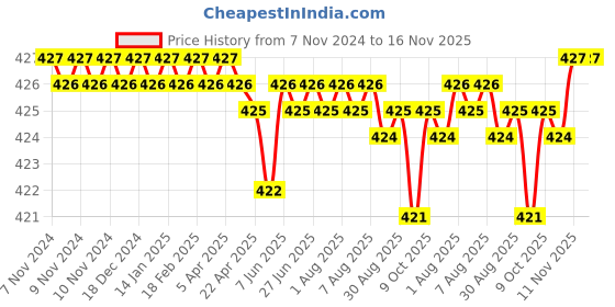 moglix.com Rpi Shop M3x16mm High Tensile Machine Thread CSK Head Allen Cap Screw (Pack of 25) rpi shop Price History Graph from 7 Nov 2024 to 15 Nov 2025