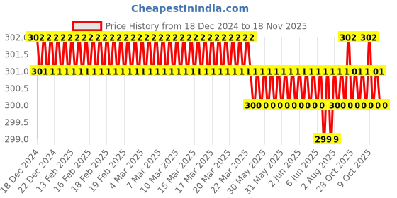 moglix.com Rpi Shop M3x16mm High Tensile Machine Thread CSK Head Allen Cap Screw (Pack of 50) rpi shop Price History Graph from 18 Dec 2024 to 18 Nov 2025