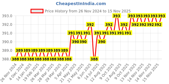 moglix.com Rpi Shop M3x16mm High Tensile Machine Thread CSK Head Allen Cap Screw (Pack of 75) rpi shop Price History Graph from 26 Nov 2024 to 15 Nov 2025