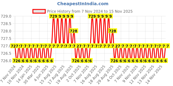 moglix.com Rpi Shop M3x20mm Full Thread Allen Socket Head Cap Screw (Pack of 10) rpi shop Price History Graph from 7 Nov 2024 to 15 Nov 2025