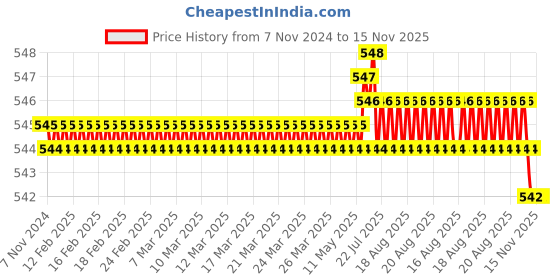 moglix.com Rpi Shop M3x20mm Full Thread Allen Socket Head Cap Screw (Pack of 100) rpi shop Price History Graph from 7 Nov 2024 to 15 Nov 2025