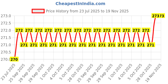 moglix.com Rpi Shop M3x20mm Full Thread Allen Socket Head Cap Screw (Pack of 50) rpi shop Price History Graph from 23 Jul 2025 to 19 Nov 2025