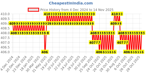moglix.com Rpi Shop M3x20mm Full Thread Allen Socket Head Cap Screw (Pack of 75) rpi shop Price History Graph from 4 Dec 2024 to 14 Nov 2025