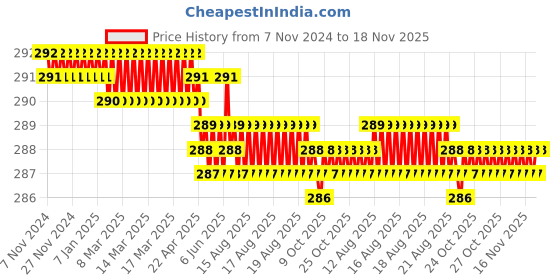 moglix.com Rpi Shop M3x20mm Full Thread Hex Head Allen Grub Socket Screw (Pack of 10) rpi shop Price History Graph from 7 Nov 2024 to 17 Nov 2025