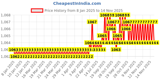 moglix.com Rpi Shop M3x20mm Full Thread Hex Head Allen Grub Socket Screw (Pack of 100) rpi shop Price History Graph from 8 Jan 2025 to 14 Nov 2025