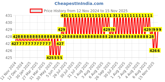 moglix.com Rpi Shop M3x20mm Full Thread Hex Head Allen Grub Socket Screw (Pack of 25) rpi shop Price History Graph from 12 Nov 2024 to 15 Nov 2025