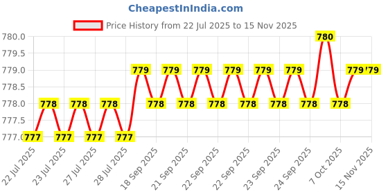 moglix.com Rpi Shop M3x20mm Full Thread Hex Head Allen Grub Socket Screw (Pack of 75) rpi shop Price History Graph from 22 Jul 2025 to 14 Nov 2025